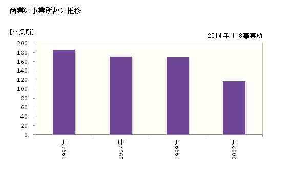 グラフ 年次 平内町(ﾋﾗﾅｲﾏﾁ 青森県)の商業の状況 商業の事業所数の推移