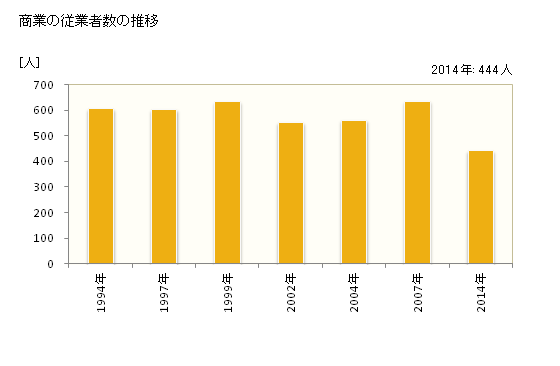 グラフ 年次 平内町(ﾋﾗﾅｲﾏﾁ 青森県)の商業の状況 商業の従業者数の推移