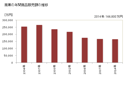 グラフ 年次 今別町(ｲﾏﾍﾞﾂﾏﾁ 青森県)の商業の状況 商業の年間商品販売額の推移
