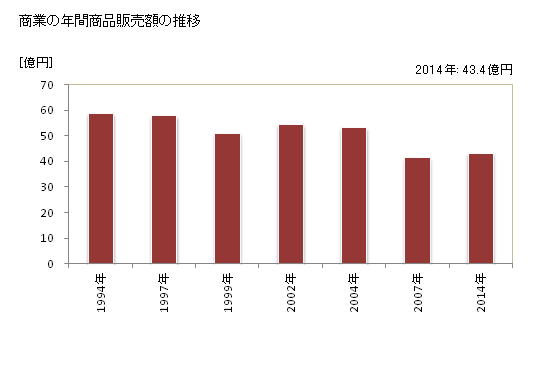 グラフ 年次 外ヶ浜町(ｿﾄｶﾞﾊﾏﾏﾁ 青森県)の商業の状況 商業の年間商品販売額の推移