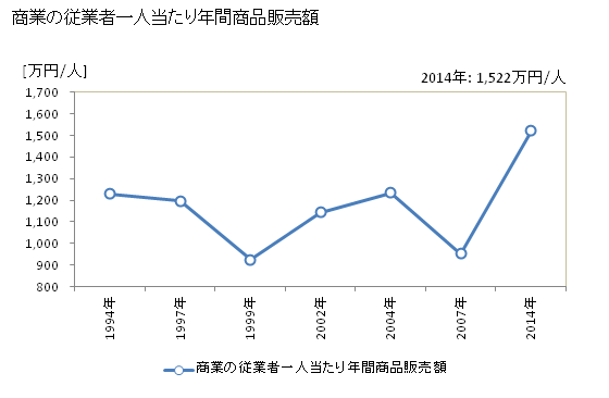 グラフ 年次 外ヶ浜町(ｿﾄｶﾞﾊﾏﾏﾁ 青森県)の商業の状況 商業の従業者一人当たり年間商品販売額