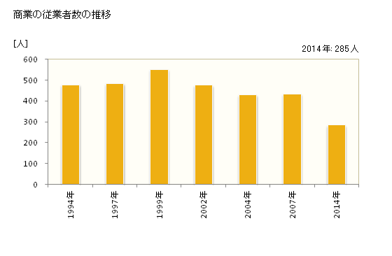 グラフ 年次 外ヶ浜町(ｿﾄｶﾞﾊﾏﾏﾁ 青森県)の商業の状況 商業の従業者数の推移