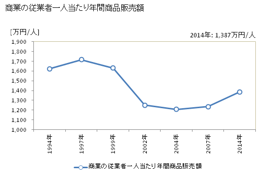 グラフ 年次 鰺ヶ沢町(ｱｼﾞｶﾞｻﾜﾏﾁ 青森県)の商業の状況 商業の従業者一人当たり年間商品販売額