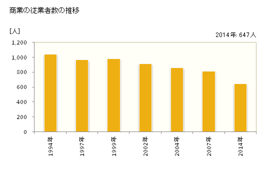 グラフ 年次 鰺ヶ沢町(ｱｼﾞｶﾞｻﾜﾏﾁ 青森県)の商業の状況 商業の従業者数の推移