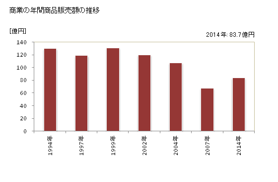 グラフ 年次 深浦町(ﾌｶｳﾗﾏﾁ 青森県)の商業の状況 商業の年間商品販売額の推移