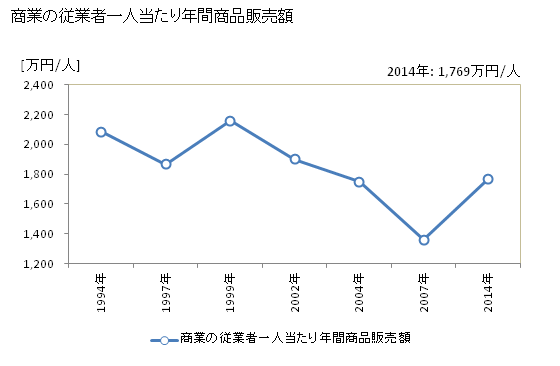 グラフ 年次 深浦町(ﾌｶｳﾗﾏﾁ 青森県)の商業の状況 商業の従業者一人当たり年間商品販売額