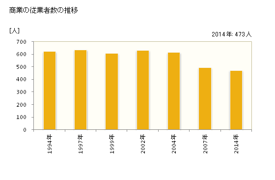 グラフ 年次 深浦町(ﾌｶｳﾗﾏﾁ 青森県)の商業の状況 商業の従業者数の推移