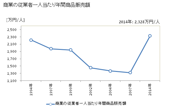 グラフ 年次 藤崎町(ﾌｼﾞｻｷﾏﾁ 青森県)の商業の状況 商業の従業者一人当たり年間商品販売額