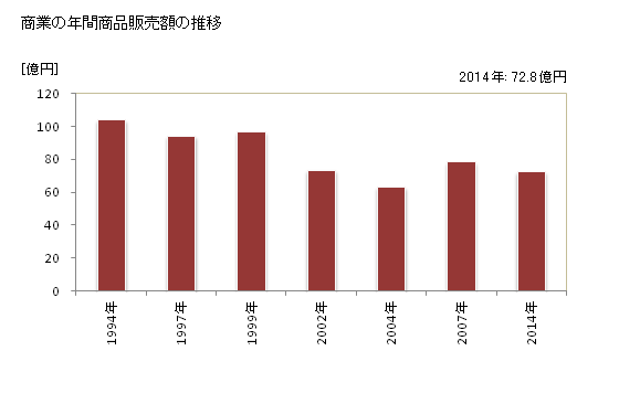 グラフ 年次 大鰐町(ｵｵﾜﾆﾏﾁ 青森県)の商業の状況 商業の年間商品販売額の推移