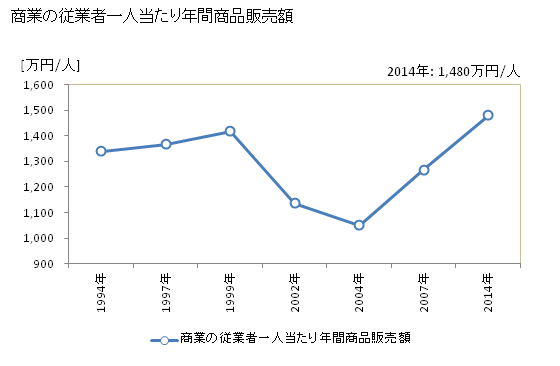 グラフ 年次 大鰐町(ｵｵﾜﾆﾏﾁ 青森県)の商業の状況 商業の従業者一人当たり年間商品販売額