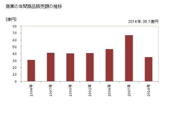 グラフ 年次 田舎館村(ｲﾅｶﾀﾞﾃﾑﾗ 青森県)の商業の状況 商業の年間商品販売額の推移