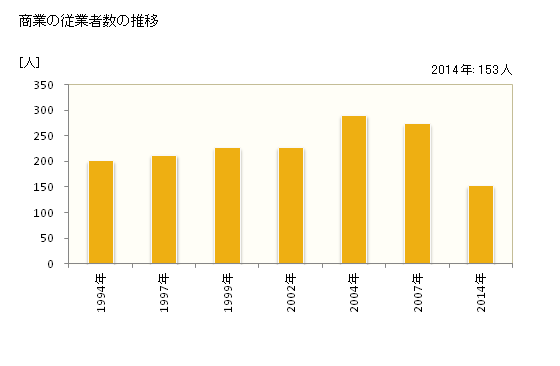 グラフ 年次 田舎館村(ｲﾅｶﾀﾞﾃﾑﾗ 青森県)の商業の状況 商業の従業者数の推移