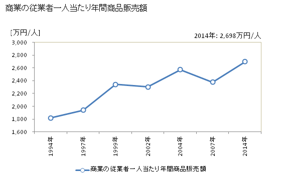 グラフ 年次 板柳町(ｲﾀﾔﾅｷﾞﾏﾁ 青森県)の商業の状況 商業の従業者一人当たり年間商品販売額