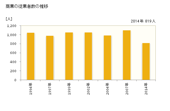 グラフ 年次 板柳町(ｲﾀﾔﾅｷﾞﾏﾁ 青森県)の商業の状況 商業の従業者数の推移