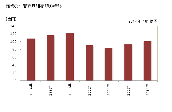 グラフ 年次 鶴田町(ﾂﾙﾀﾏﾁ 青森県)の商業の状況 商業の年間商品販売額の推移