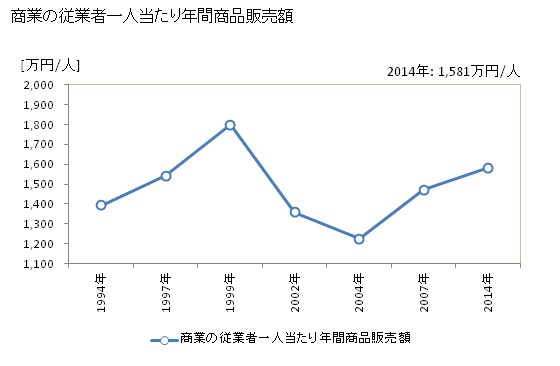 グラフ 年次 鶴田町(ﾂﾙﾀﾏﾁ 青森県)の商業の状況 商業の従業者一人当たり年間商品販売額