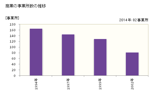 グラフ 年次 鶴田町(ﾂﾙﾀﾏﾁ 青森県)の商業の状況 商業の事業所数の推移