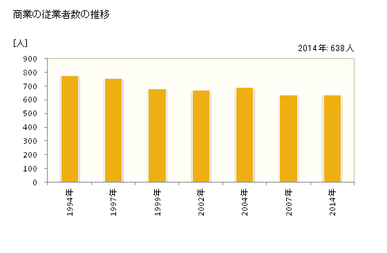 グラフ 年次 鶴田町(ﾂﾙﾀﾏﾁ 青森県)の商業の状況 商業の従業者数の推移