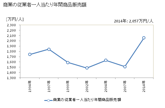 グラフ 年次 野辺地町(ﾉﾍｼﾞﾏﾁ 青森県)の商業の状況 商業の従業者一人当たり年間商品販売額