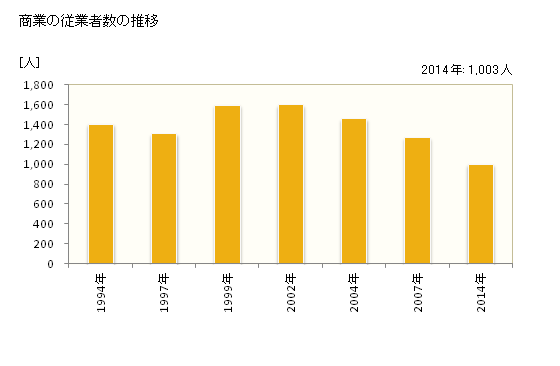 グラフ 年次 野辺地町(ﾉﾍｼﾞﾏﾁ 青森県)の商業の状況 商業の従業者数の推移