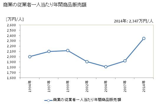 グラフ 年次 七戸町(ｼﾁﾉﾍﾏﾁ 青森県)の商業の状況 商業の従業者一人当たり年間商品販売額