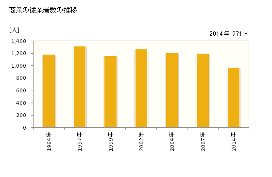 グラフ 年次 七戸町(ｼﾁﾉﾍﾏﾁ 青森県)の商業の状況 商業の従業者数の推移