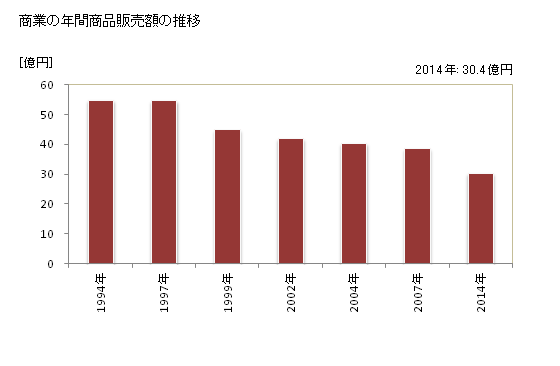 グラフ 年次 横浜町(ﾖｺﾊﾏﾏﾁ 青森県)の商業の状況 商業の年間商品販売額の推移
