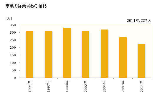 グラフ 年次 横浜町(ﾖｺﾊﾏﾏﾁ 青森県)の商業の状況 商業の従業者数の推移