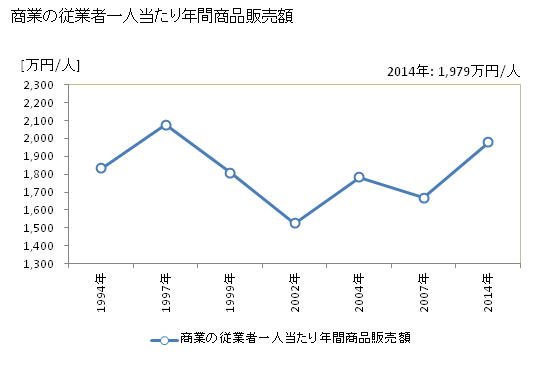 グラフ 年次 東北町(ﾄｳﾎｸﾏﾁ 青森県)の商業の状況 商業の従業者一人当たり年間商品販売額