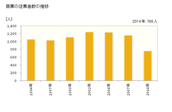 グラフ 年次 東北町(ﾄｳﾎｸﾏﾁ 青森県)の商業の状況 商業の従業者数の推移