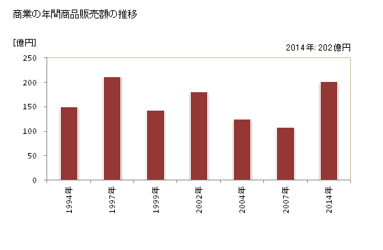 グラフ 年次 六ヶ所村(ﾛｯｶｼｮﾑﾗ 青森県)の商業の状況 商業の年間商品販売額の推移