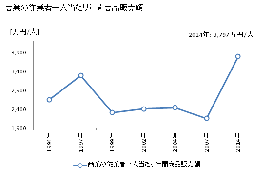 グラフ 年次 六ヶ所村(ﾛｯｶｼｮﾑﾗ 青森県)の商業の状況 商業の従業者一人当たり年間商品販売額