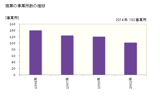 グラフ 年次 六ヶ所村(ﾛｯｶｼｮﾑﾗ 青森県)の商業の状況 商業の事業所数の推移