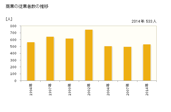 グラフ 年次 六ヶ所村(ﾛｯｶｼｮﾑﾗ 青森県)の商業の状況 商業の従業者数の推移