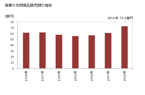 グラフ 年次 大間町(ｵｵﾏﾏﾁ 青森県)の商業の状況 商業の年間商品販売額の推移