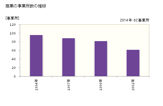 グラフ 年次 大間町(ｵｵﾏﾏﾁ 青森県)の商業の状況 商業の事業所数の推移