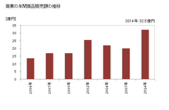 グラフ 年次 東通村(ﾋｶﾞｼﾄﾞｵﾘﾑﾗ 青森県)の商業の状況 商業の年間商品販売額の推移