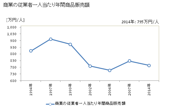 グラフ 年次 佐井村(ｻｲﾑﾗ 青森県)の商業の状況 商業の従業者一人当たり年間商品販売額