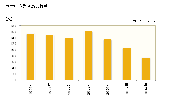 グラフ 年次 佐井村(ｻｲﾑﾗ 青森県)の商業の状況 商業の従業者数の推移