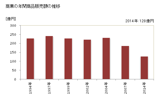 グラフ 年次 三戸町(ｻﾝﾉﾍﾏﾁ 青森県)の商業の状況 商業の年間商品販売額の推移