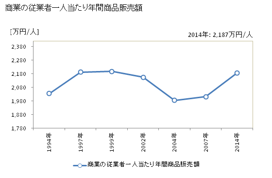 グラフ 年次 三戸町(ｻﾝﾉﾍﾏﾁ 青森県)の商業の状況 商業の従業者一人当たり年間商品販売額
