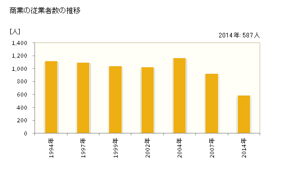 グラフ 年次 三戸町(ｻﾝﾉﾍﾏﾁ 青森県)の商業の状況 商業の従業者数の推移
