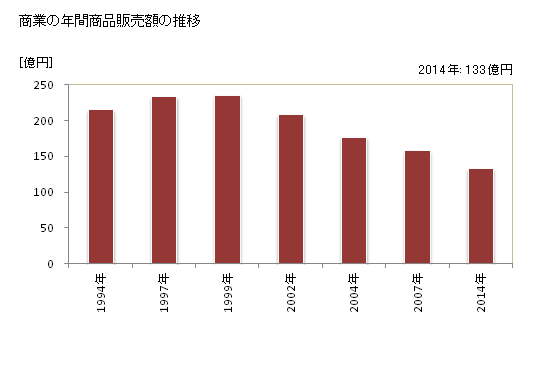 グラフ 年次 南部町(ﾅﾝﾌﾞﾁｮｳ 青森県)の商業の状況 商業の年間商品販売額の推移