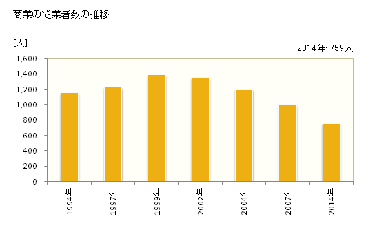 グラフ 年次 南部町(ﾅﾝﾌﾞﾁｮｳ 青森県)の商業の状況 商業の従業者数の推移