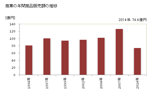 グラフ 年次 階上町(ﾊｼｶﾐﾁｮｳ 青森県)の商業の状況 商業の年間商品販売額の推移