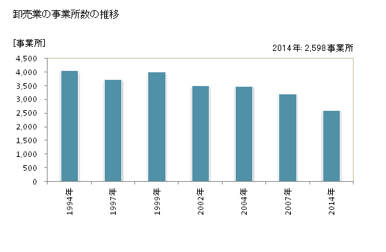 グラフ 年次 岩手県の商業の状況 卸売業の事業所数の推移