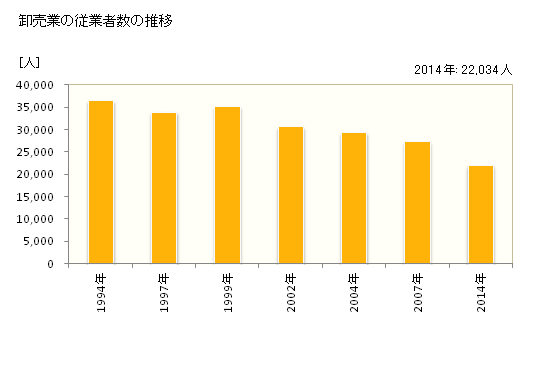 グラフ 年次 岩手県の商業の状況 卸売業の従業者数の推移