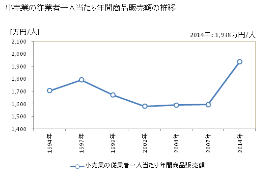 グラフ 年次 岩手県の商業の状況 小売業の従業者一人当たり年間商品販売額の推移