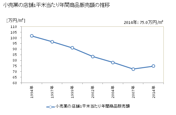 グラフ 年次 岩手県の商業の状況 小売業の店舗1平米当たり年間商品販売額の推移