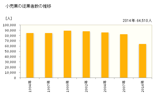 グラフ 年次 岩手県の商業の状況 小売業の従業者数の推移